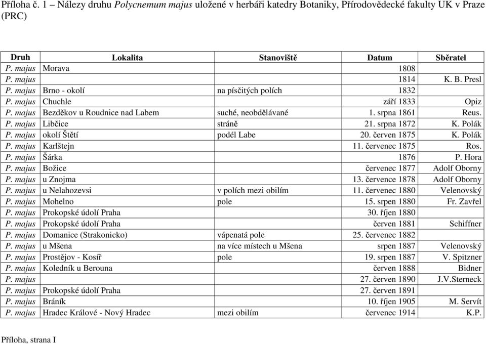 Polák P. majus okolí Štětí podél Labe 20. červen 1875 K. Polák P. majus Karlštejn 11. červenec 1875 Ros. P. majus Šárka 1876 P. Hora P. majus Božice červenec 1877 Adolf Oborny P. majus u Znojma 13.