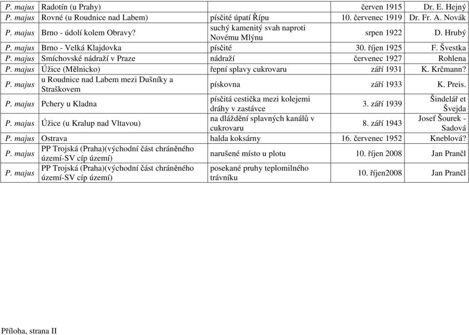majus Úžice (Mělnicko) řepní splavy cukrovaru září 1931 K. Krčmann? P. majus u Roudnice nad Labem mezi Dušníky a Straškovem pískovna září 1933 K. Preis. P. majus Pchery u Kladna písčitá cestička mezi kolejemi Šindelář et 3.