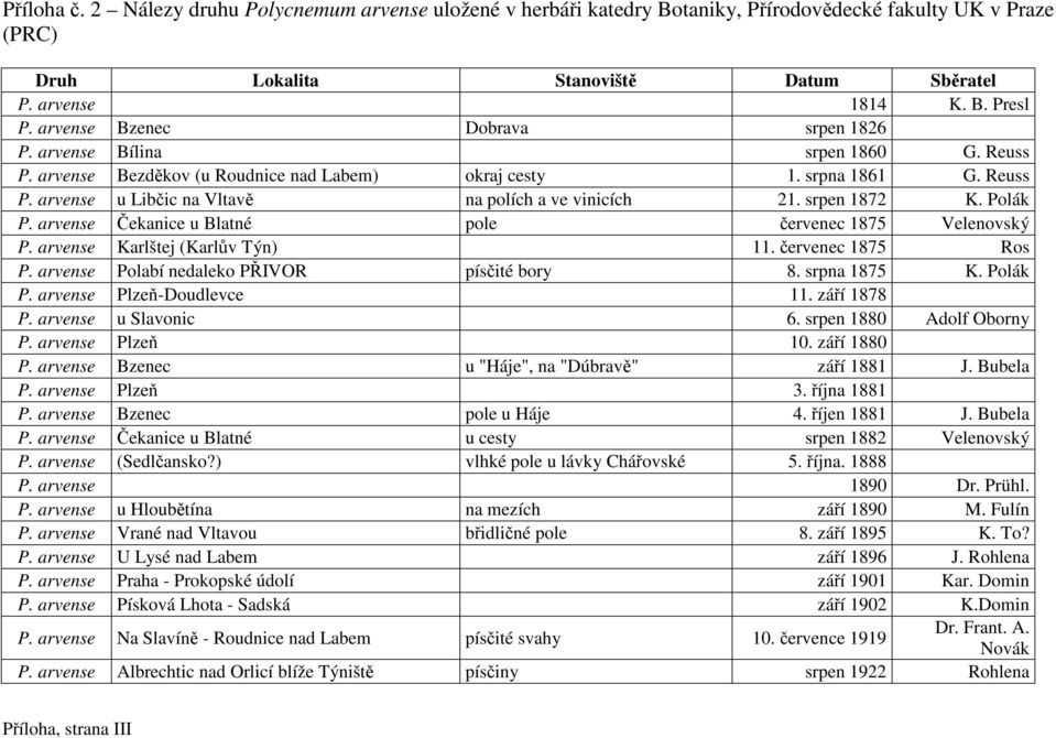 arvense Čekanice u Blatné pole červenec 1875 Velenovský P. arvense Karlštej (Karlův Týn) 11. červenec 1875 Ros P. arvense Polabí nedaleko PŘIVOR písčité bory 8. srpna 1875 K. Polák P.