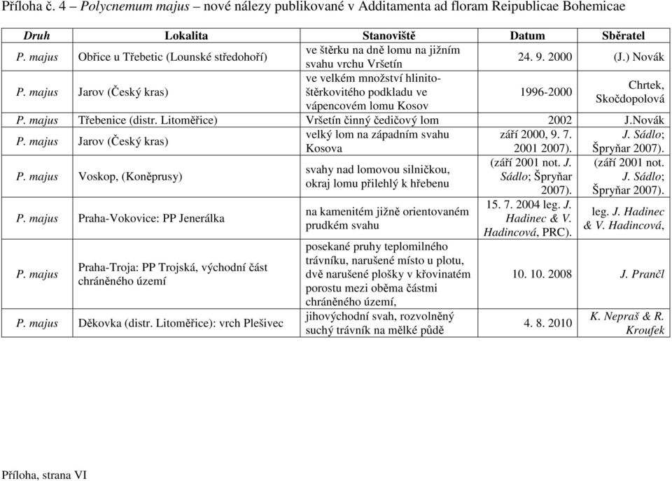 majus Jarov (Český kras) ve velkém množství hlinitoštěrkovitého podkladu ve 1996-2000 Chrtek, Skočdopolová vápencovém lomu Kosov P. majus Třebenice (distr.