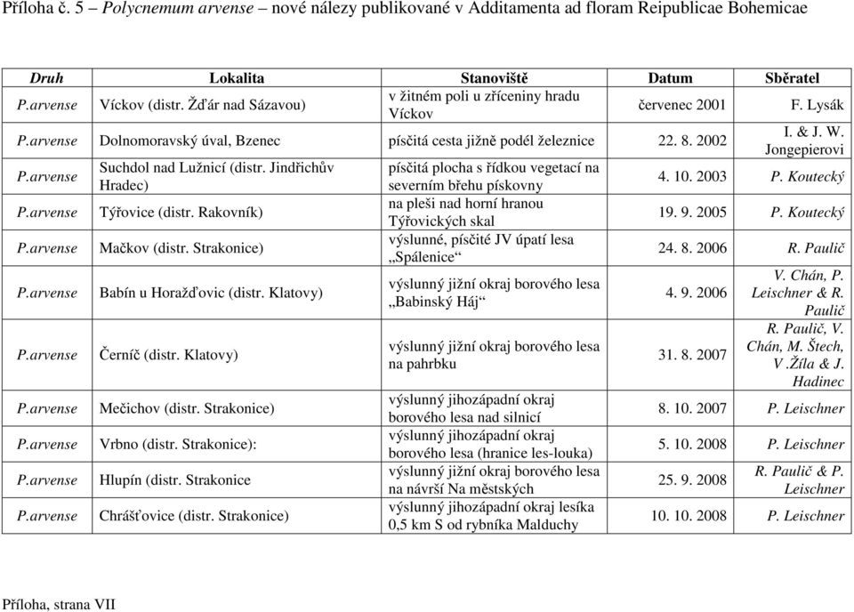 Jindřichův Hradec) Týřovice (distr. Rakovník) Mačkov (distr. Strakonice) Babín u Horažďovic (distr. Klatovy) Černíč (distr. Klatovy) Mečichov (distr. Strakonice) Vrbno (distr.