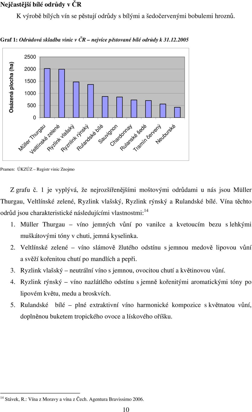 ÚKZÚZ Registr vinic Znojmo Z grafu č. 1 je vyplývá, že nejrozšířenějšími moštovými odrůdami u nás jsou Müller Thurgau, Veltlínské zelené, Ryzlink vlašský, Ryzlink rýnský a Rulandské bílé.