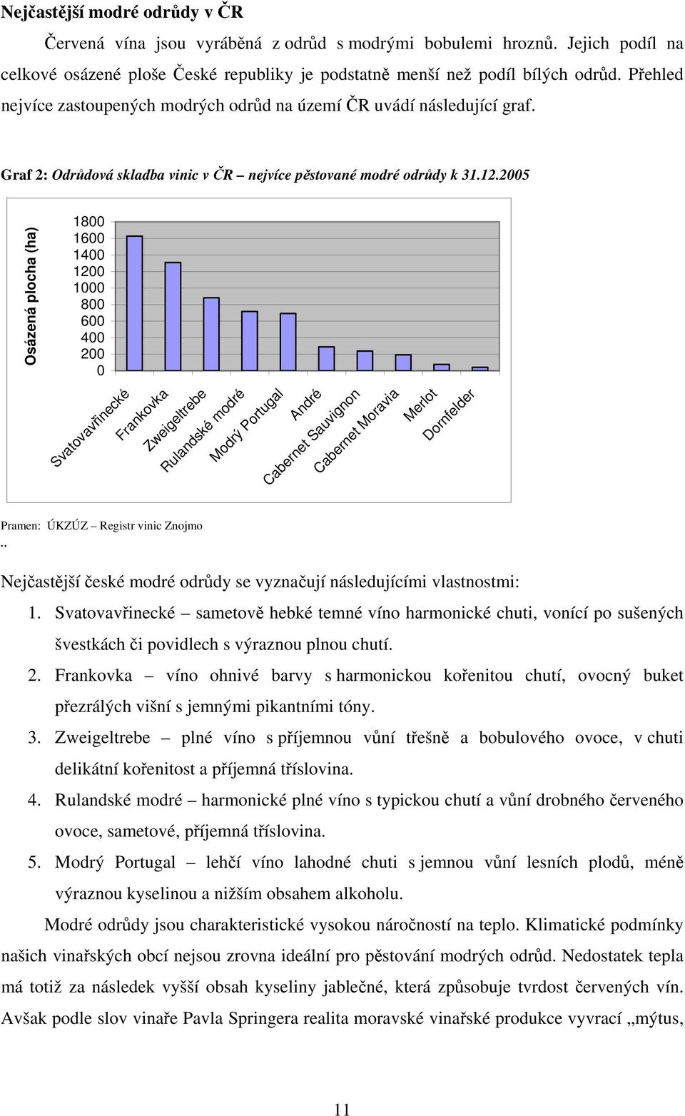 2005 Osázená plocha (ha) 1800 1600 1400 1200 1000 800 600 400 200 0 Svatovavřinecké Frankovka Zweigeltrebe Rulandské modré Modrý Portugal André Cabernet Moravia Cabernet Sauvignon Merlot Dornfelder
