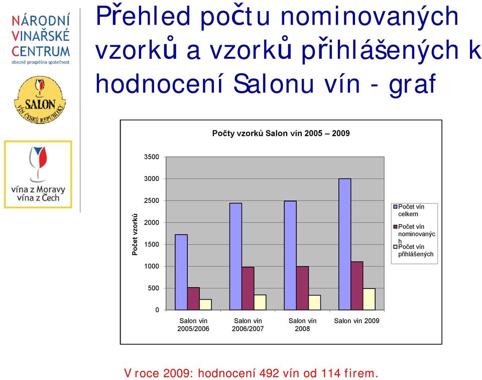 celkem Počet vín nominovanýc h Počet vín přihlášených 500 0 Salon vín 2005/2006 Salon