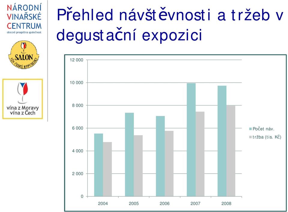 000 6 000 Počet náv. tržba (tis.