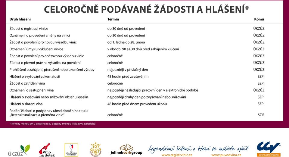 února ÚKZÚZ Oznámení úmyslu vyklučení vinice v období 0 až 0 dnů před zahájením klučení ÚKZÚZ Žádost o povolení pro opětovnou výsadbu vinic celoročně ÚKZÚZ Žádost o převod práv na výsadbu na povolení