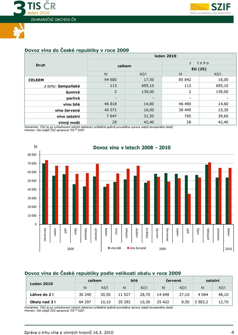 celních deklarací průběžně zpětně prováděna úprava údajů dovezeného zboží; 80 000 hl Dovoz vína v letech 2008-2010 70 000 60 000 50 000 40 000 30 000 20 000 10 000 0 leden prosinec listopad říjen