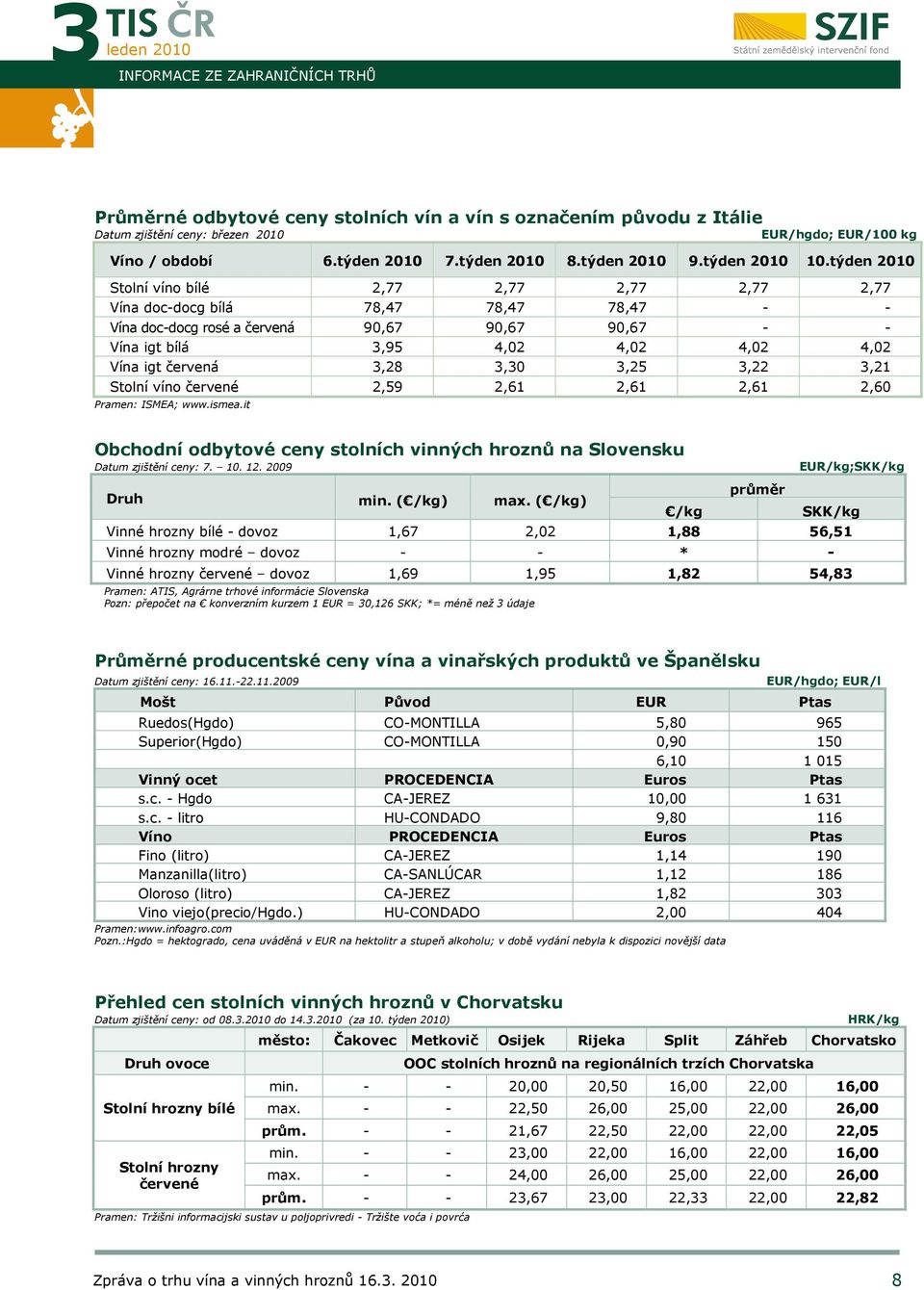 týden 2010 Stolní víno bílé 2,77 2,77 2,77 2,77 2,77 Vína doc-docg bílá 78,47 78,47 78,47 - - Vína doc-docg rosé a červená 90,67 90,67 90,67 - - Vína igt bílá 3,95 4,02 4,02 4,02 4,02 Vína igt