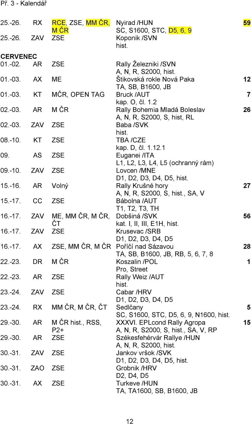 -0. KT ZSE TBA /CZE kap. D, čl..2. 09. AS ZSE Euganei /ITA L, L2, L3, L4, L5 (ochranný rám) 09.-0. ZAV ZSE Lovcen /MNE D, D2, D3, D4, D5, 5.-6. AR Volný Rally Krušné hory A, N, R, S2000, S,, SA, V 5.