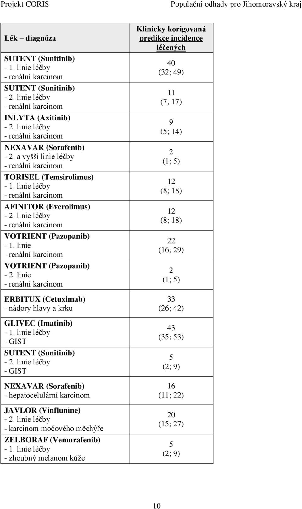 linie ERBITUX (Cetuximab) - nádory hlavy a krku GLIVEC (Imatinib) - GIST SUTENT (Sunitinib) - GIST NEXAVAR (Sorafenib) - hepatocelulární karcinom