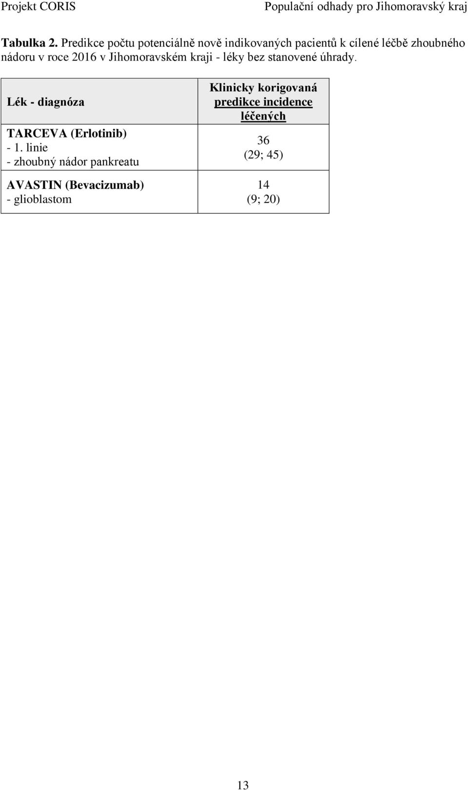 nádoru v roce 2016 v Jihomoravském kraji - léky bez stanovené úhrady.