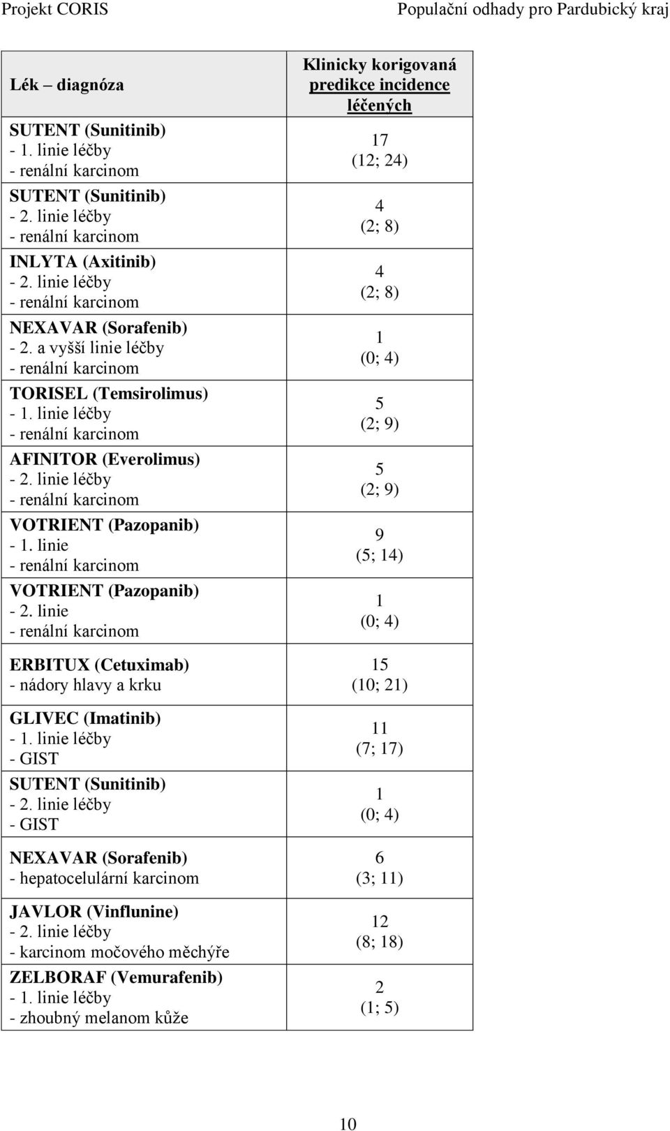 linie ERBITUX (Cetuximab) - nádory hlavy a krku GLIVEC (Imatinib) - GIST SUTENT (Sunitinib) - GIST NEXAVAR (Sorafenib) -