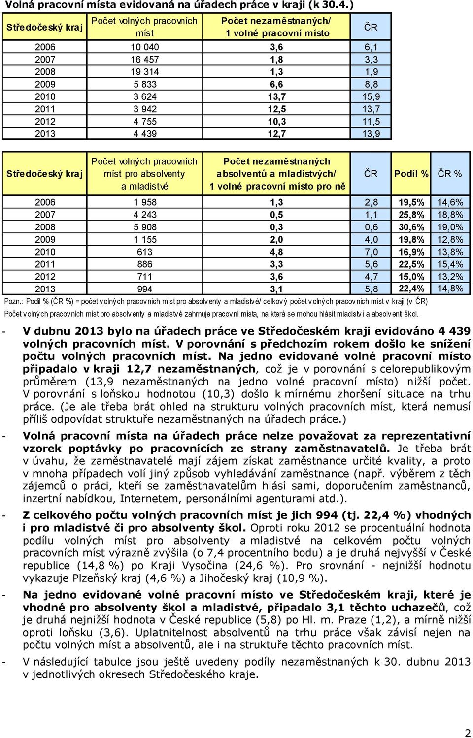 439 12,7 13,9 ČR volných pracovních míst pro absolventy a mladistvé a mladistvých/ 1 volné pracovní místo pro ně ČR Podíl % 2006 1 958 1,3 2,8 19,5% 14,6% 2007 4 243 0,5 1,1 25,8% 18,8% 2008 5 908
