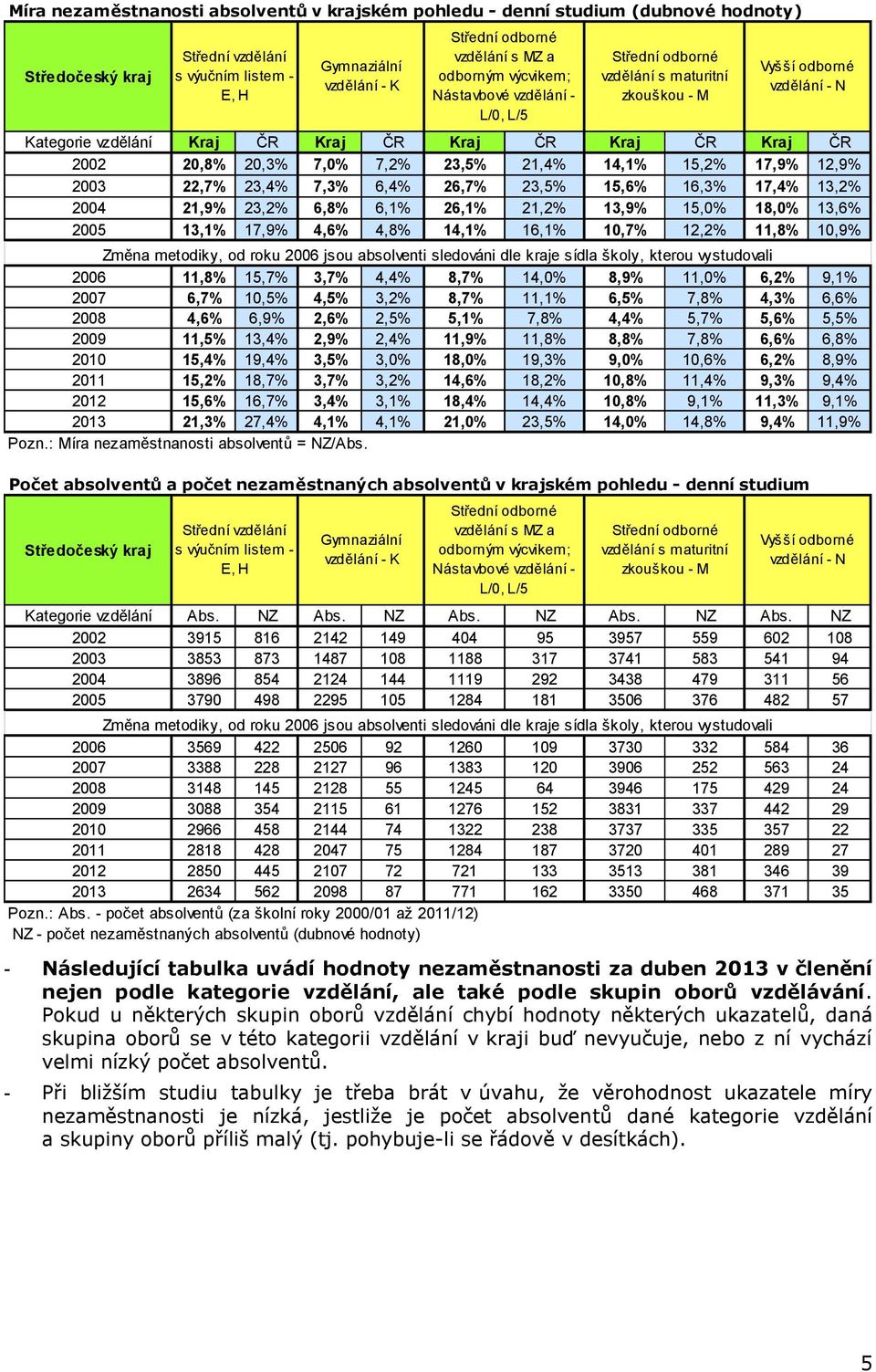 jsou absolventi sledováni dle kraje sídla školy, kterou vystudovali 2006 11,8% 15,7% 3,7% 4,4% 8,7% 14,0% 8,9% 11,0% 6,2% 9,1% 2007 6,7% 10,5% 4,5% 3,2% 8,7% 11,1% 6,5% 7,8% 4,3% 6,6% 2008 4,6% 6,9%