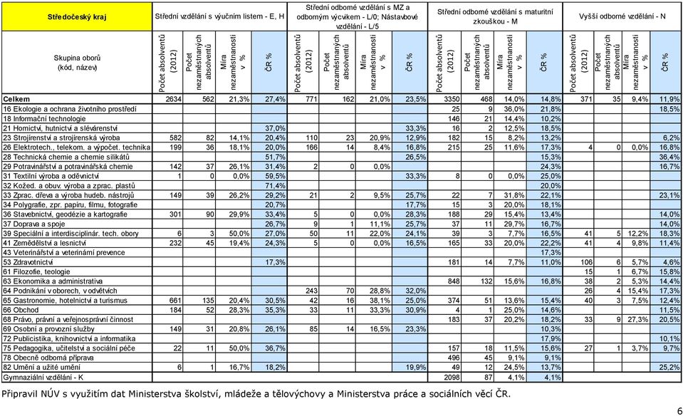 Hornictví, hutnictví a slévárenství 37,0% 33,3% 16 2 12,5% 18,5% 23 Strojírenství a strojírenská výroba 582 82 14,1% 20,4% 110 23 20,9% 12,9% 182 15 8,2% 13,2% 6,2% 26 Elektrotech., telekom.