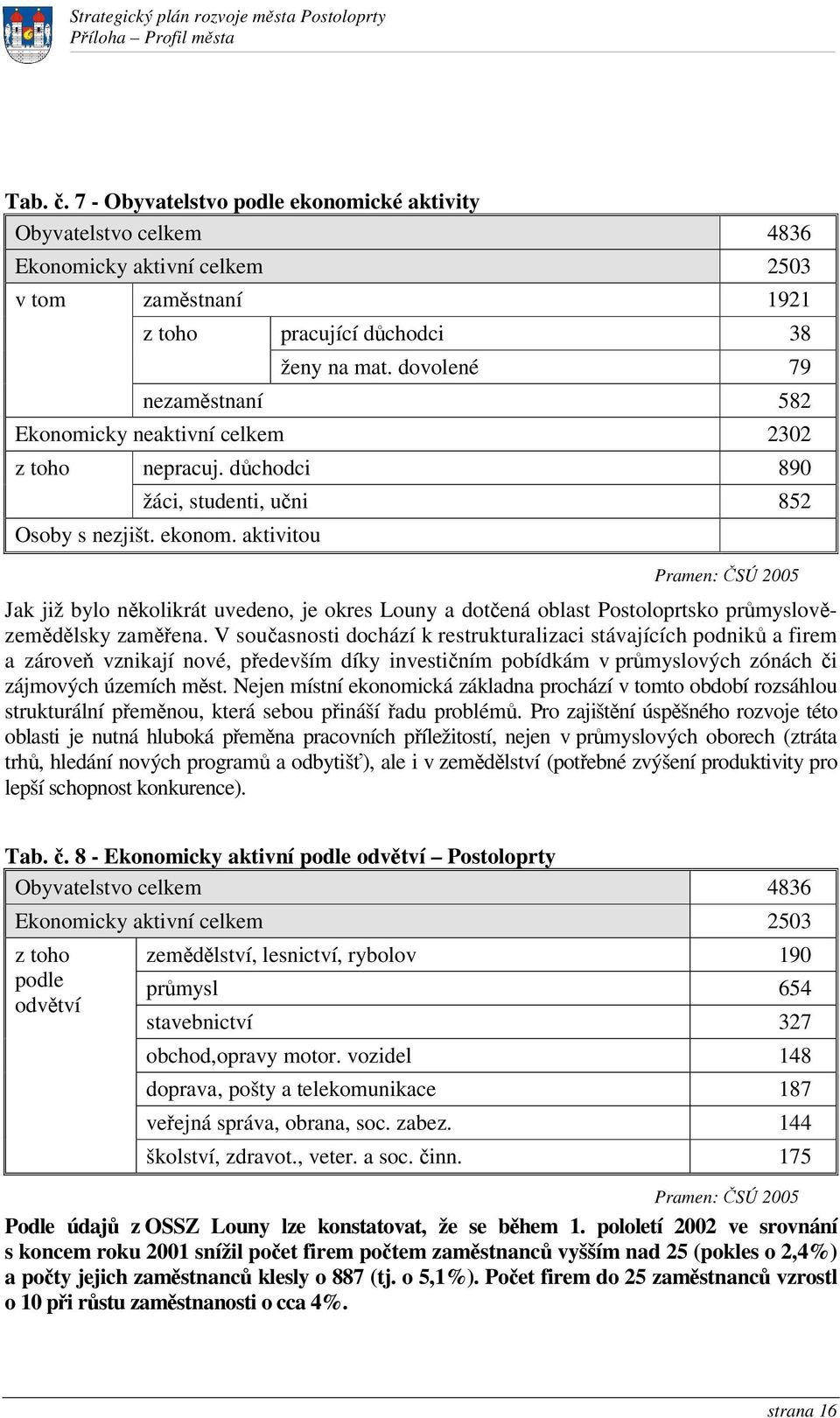 aktivitou Pramen: SÚ 2005 Jak již bylo nkolikrát uvedeno, je okres Louny a dotená oblast Postoloprtsko prmyslovzemdlsky zamena.