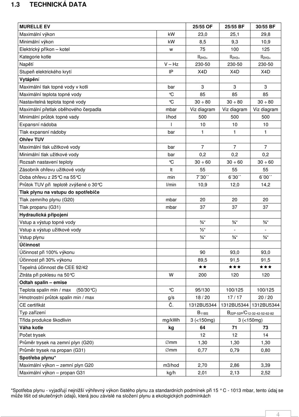 30 80 30 80 30 80 Maximální p etlak ob hového erpadla mbar Viz diagram Viz diagram Viz diagram Minimální pr tok topné vady l/hod 500 500 500 Expansní nádoba l 10 10 10 Tlak expansní nádoby bar 1 1 1