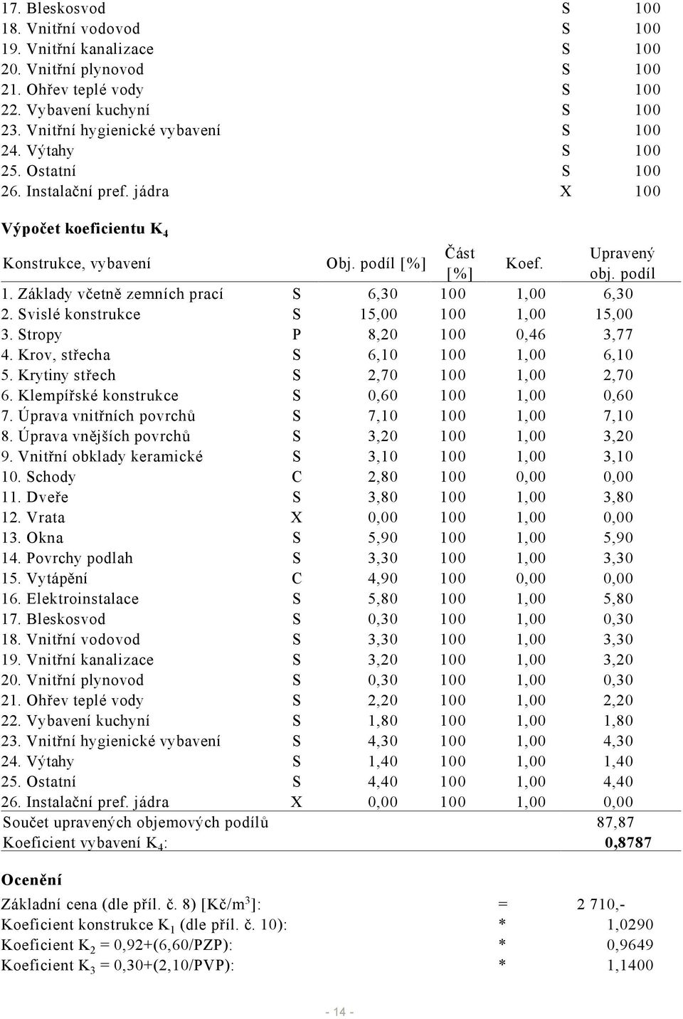 Základy včetně zemních prací S 6,30 100 1,00 6,30 2. Svislé konstrukce S 15,00 100 1,00 15,00 3. Stropy P 8,20 100 0,46 3,77 4. Krov, střecha S 6,10 100 1,00 6,10 5.