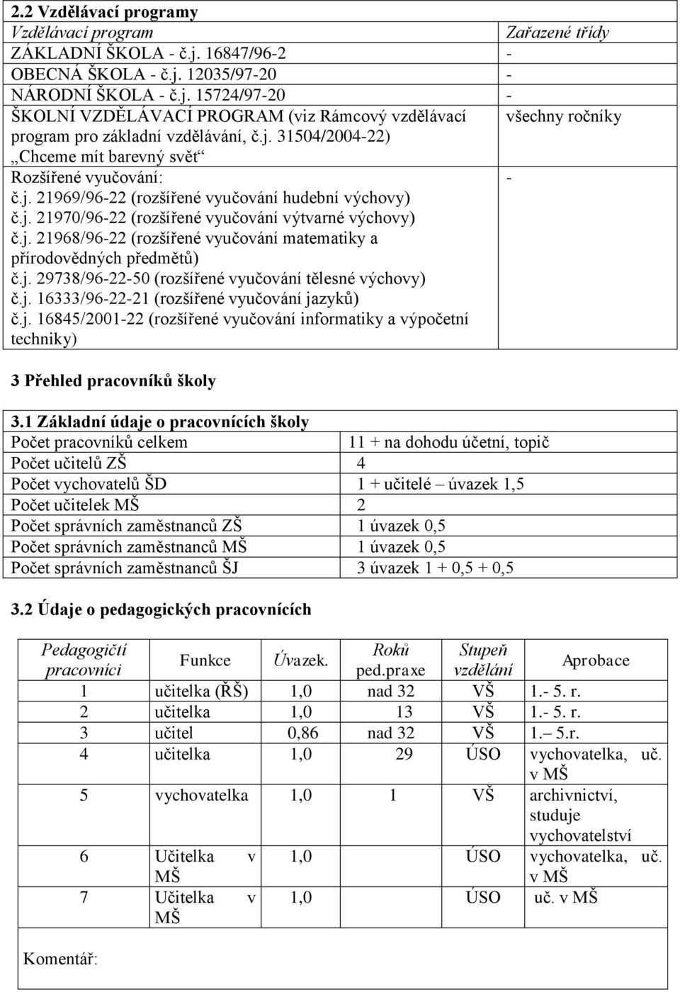 j. 29738/96-22-50 (rozšířené vyučování tělesné výchovy) č.j. 16333/96-22-21 (rozšířené vyučování jazyků) č.j. 16845/2001-22 (rozšířené vyučování informatiky a výpočetní techniky) 3 Přehled pracovníků školy 3.