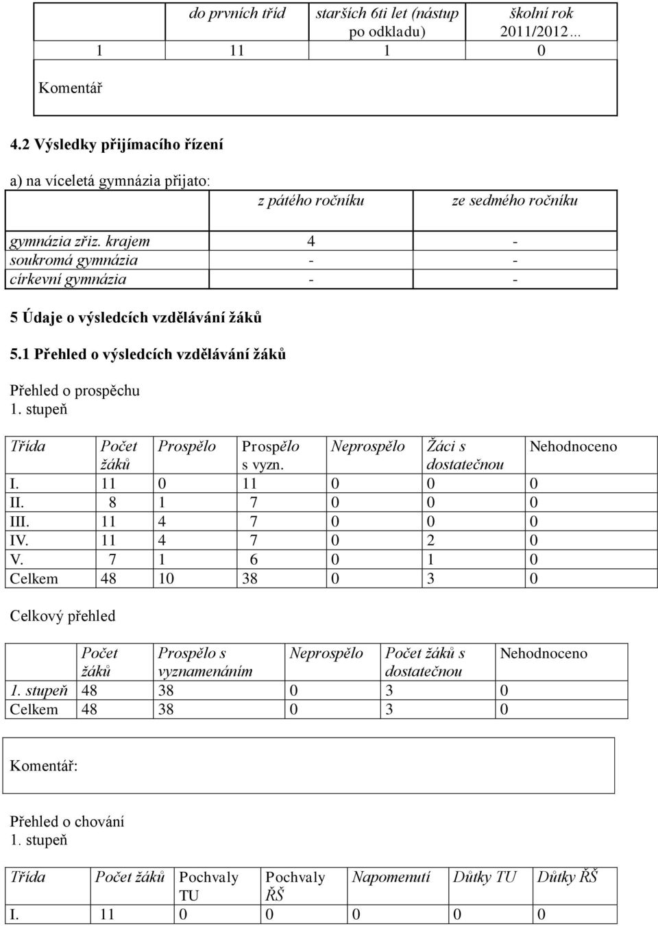 krajem 4 - soukromá gymnázia - - církevní gymnázia - - 5 Údaje o výsledcích vzdělávání žáků 5.1 Přehled o výsledcích vzdělávání žáků Přehled o prospěchu 1.