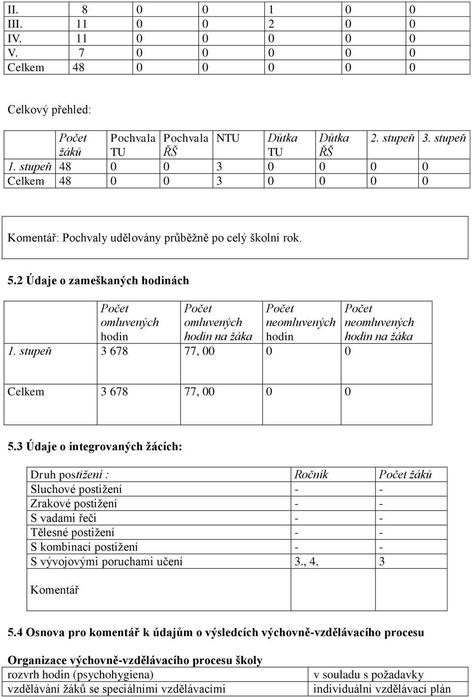 2 Údaje o zameškaných hodinách Počet omluvených hodin Počet omluvených hodin na žáka Počet neomluvených hodin 1. stupeň 3 678 77, 00 0 0 Počet neomluvených hodin na žáka Celkem 3 678 77, 00 0 0 5.