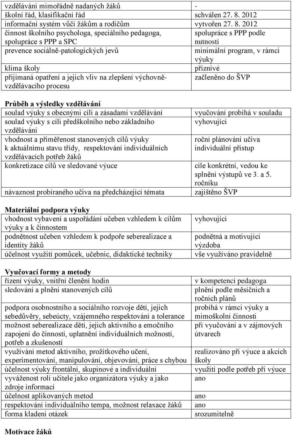 2012 činnost školního psychologa, speciálního pedagoga, spolupráce s PPP a SPC spolupráce s PPP podle nutnosti prevence sociálně-patologických jevů minimální program, v rámci výuky klima školy