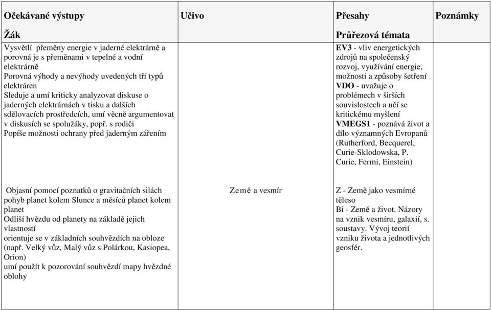 s rodiči Popíše možnosti ochrany před jaderným zářením EV3 - vliv energetických zdrojů na společenský rozvoj, využívání energie, možnosti a způsoby šetření VDO - uvažuje o problémech v širších