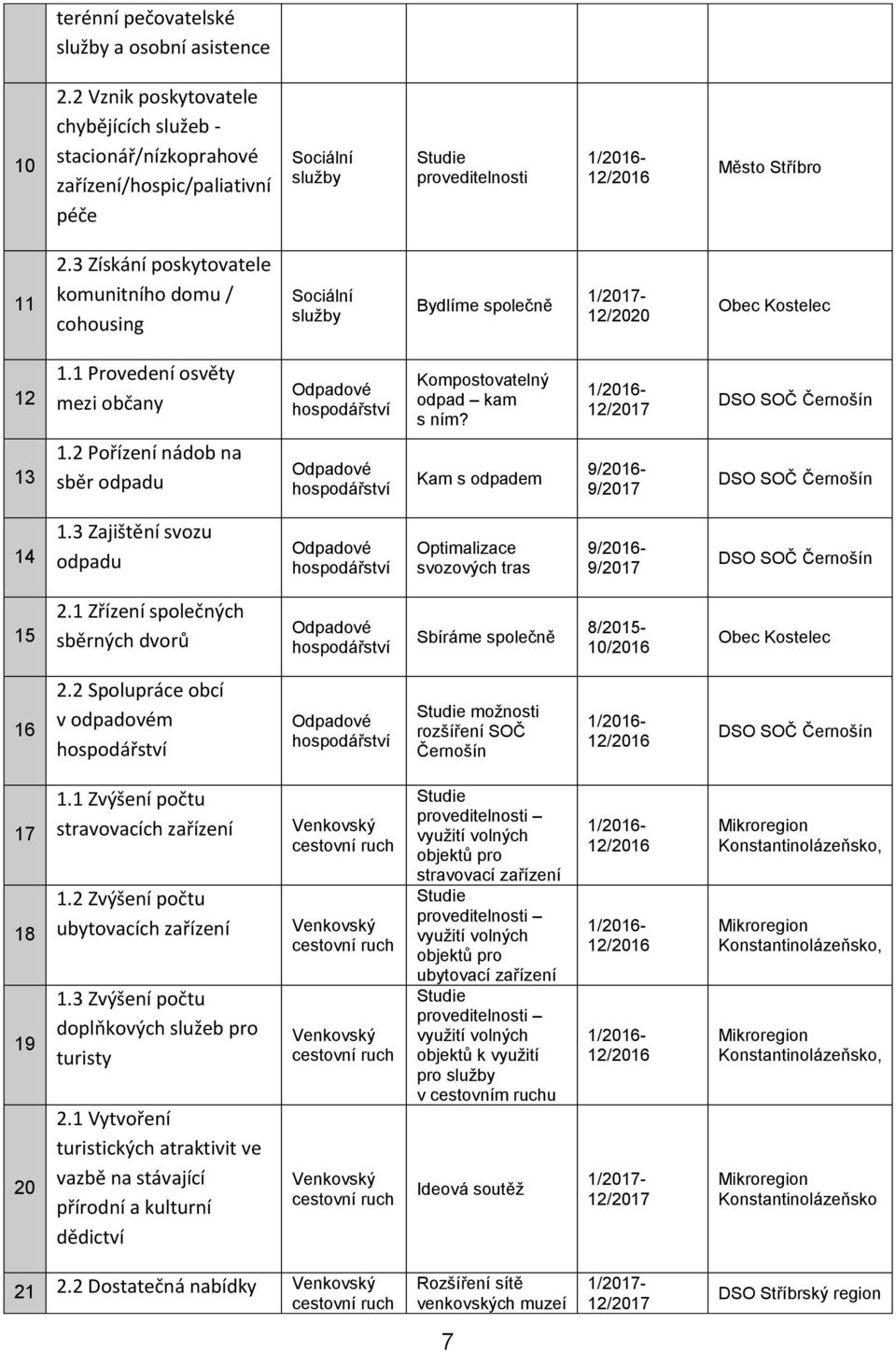 3 Získání poskytovatele komunitního domu / cohousing Sociální služby Bydlíme společně 1/2017-12/2020 Obec Kostelec 12 1.