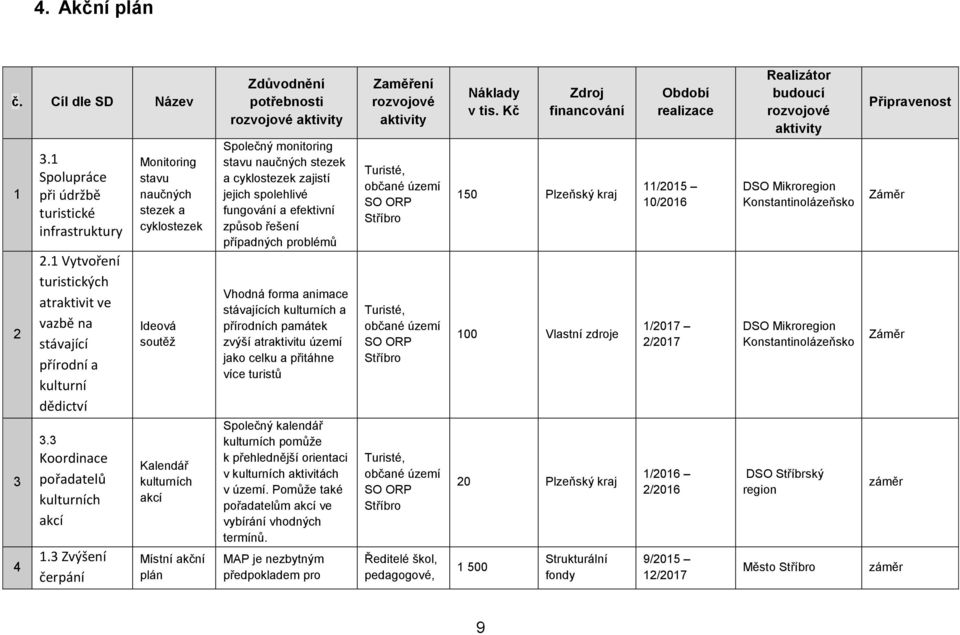 3 Zvýšení čerpání Monitoring stavu naučných stezek a cyklostezek Ideová soutěž Kalendář kulturních akcí Místní akční plán Zdůvodnění potřebnosti rozvojové aktivity Společný monitoring stavu naučných