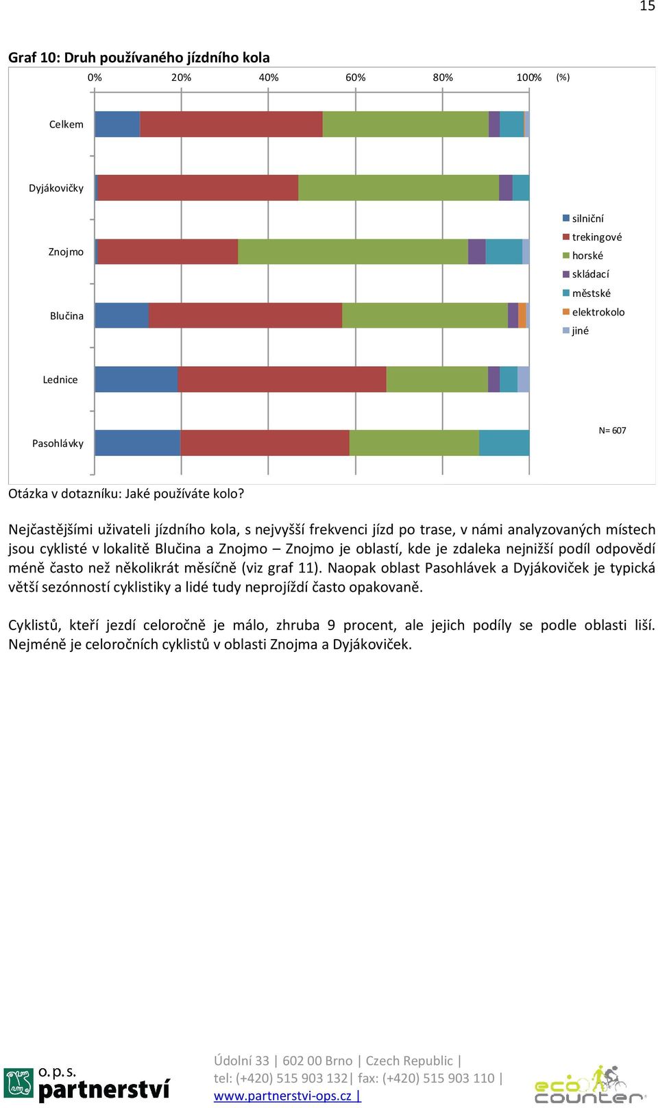 Nejčastějšími uživateli jízdního kola, s nejvyšší frekvenci jízd po trase, v námi analyzovaných místech jsou cyklisté v lokalitě a Znojmo Znojmo je oblastí, kde je zdaleka