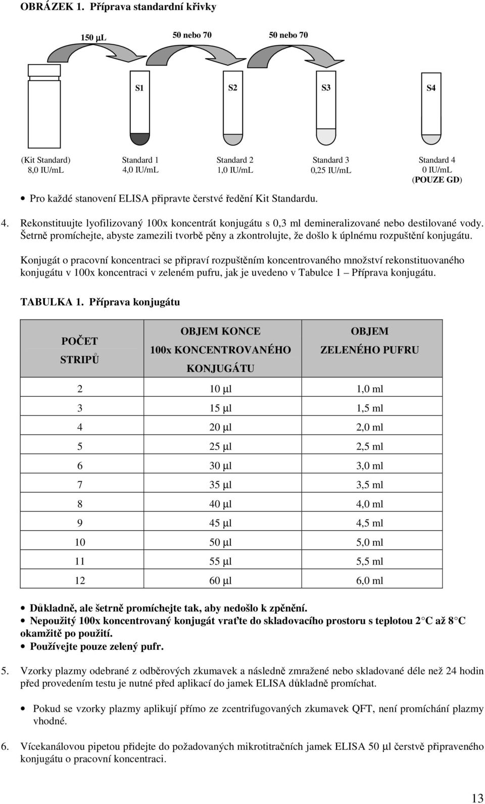 Standardu. Standard 3 0,25 IU/mL Standard 4 0 IU/mL (POUZE GD) 4. Rekonstituujte lyofilizovaný 100x koncentrát konjugátu s 0,3 ml demineralizované nebo destilované vody.