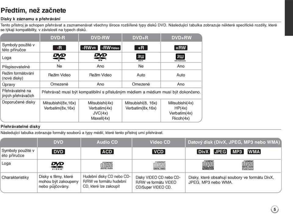 Symboly použité v této příručce Loga DVD-R DVD-RW DVD+R DVD+RW -R -RWVR -RWVideo +R +RW Přepisovatelné Režim formátování (nové disky) Úpravy Přehrávatelné na jiných přehrávačích Doporučené disky Ne