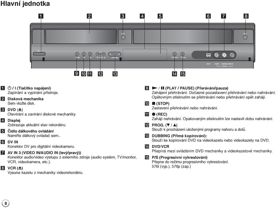 g AV IN 3 (VIDEO IN/AUDIO IN (levý/pravý)) Konektor audio/video výstupu z externího zdroje (audio systém, TV/monitor, VCR, videokamera, etc.). h VCR (Z) Vysune kazetu z mechaniky videorekordéru.