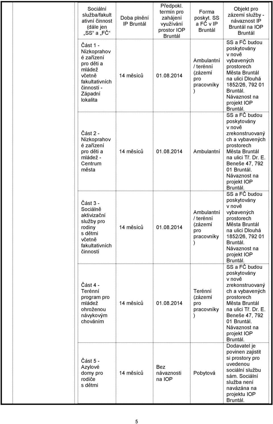 pro rodiče s dětmi Doba plnění IP Bruntál Předpokl. termín pro zahájení využívání prostor IOP Bruntál 14 měsíců 01.08.2014 Forma poskyt.