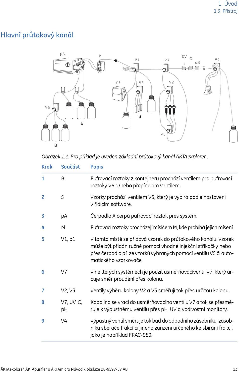Vzorky prochází ventilem V5, který je vybírá podle nastavení v řídicím software. Čerpadlo A čerpá pufrovací roztok přes systém. Pufrovací roztoky procházejí mísičem M, kde probíhá jejich mísení.
