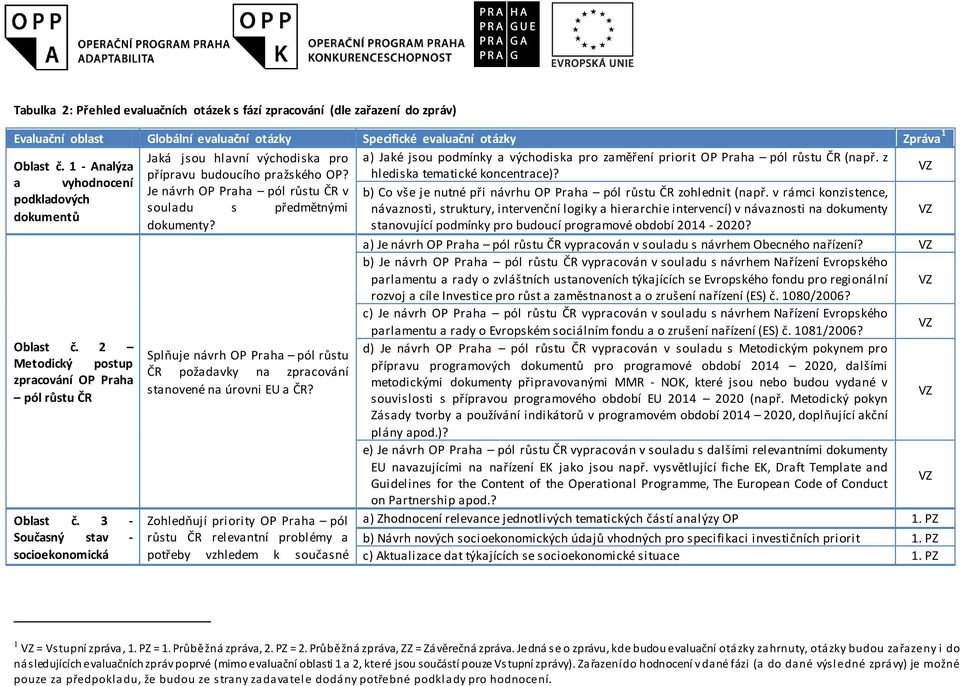 a vyhodnocení Je návrh OP Praha pól růstu ČR v b) Co vše je nutné při návrhu OP Praha pól růstu ČR zohlednit (např.