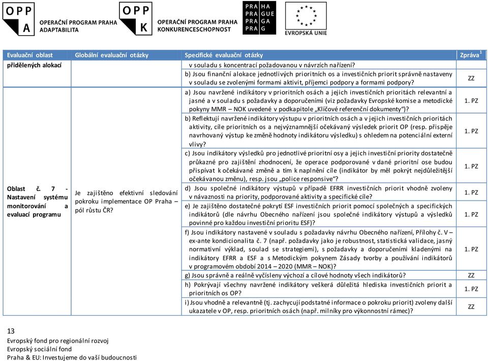 b) Jsou finanční alokace jednotlivých prioritních os a investičních priorit správně nastaveny ZZ v souladu se zvolenými formami aktivit, příjemci podpory a formami podpory?