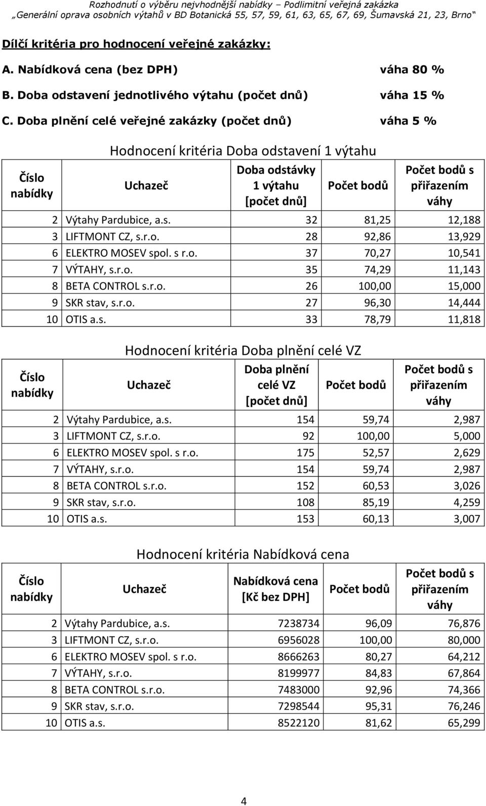 r.o. 28 92,86 13,929 6 ELEKTRO MOSEV spol. s r.o. 37 70,27 10,541 7 VÝTAHY, s.r.o. 35 74,29 11,143 8 BETA CONTROL s.r.o. 26 100,00 15,000 9 SKR stav, s.r.o. 27 96,30 14,444 10 OTIS a.s. 33 78,79 11,818 Hodnocení kritéria Doba plnění celé VZ Doba plnění celé VZ [počet dnů] s přiřazením váhy 2 Výtahy Pardubice, a.