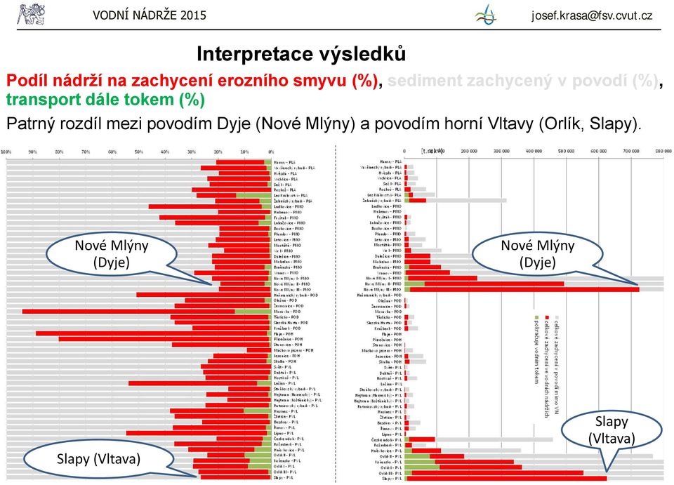 rozdíl mezi povodím Dyje (Nové Mlýny) a povodím horní Vltavy (Orlík,