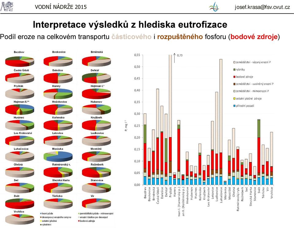 celkovém transportu částicového