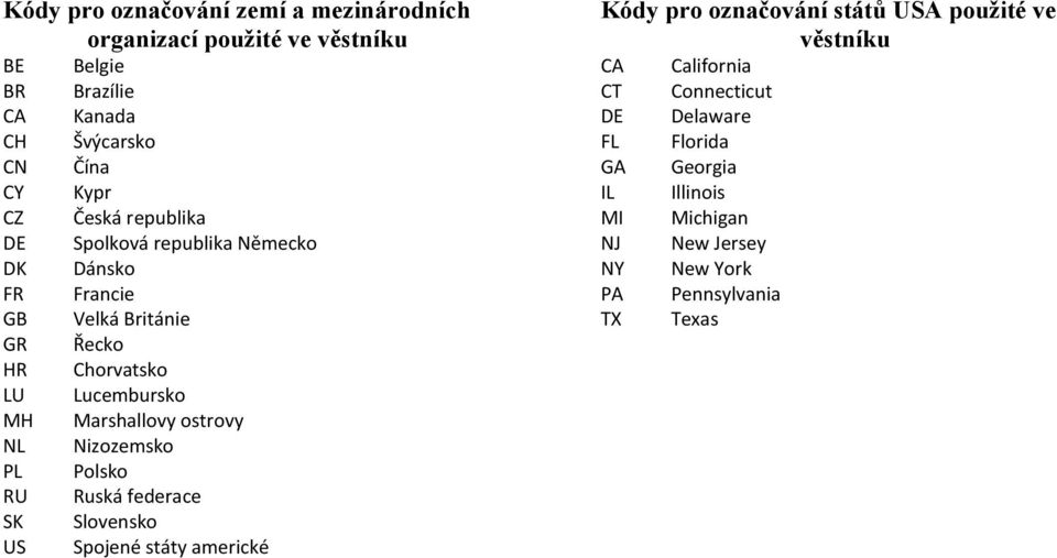 Lucembursko Marshallovy ostrovy Nizozemsko Polsko Ruská federace Slovensko Spojené státy americké Kódy pro označování států USA použité