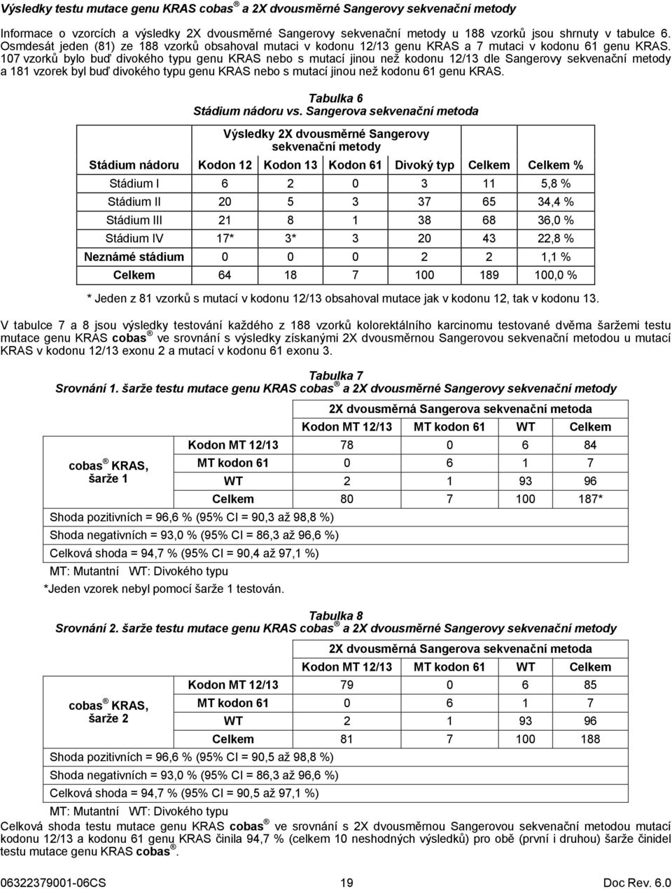 107 vzorků bylo buď divokého typu genu KRAS nebo s mutací jinou než kodonu 12/13 dle Sangerovy sekvenační metody a 181 vzorek byl buď divokého typu genu KRAS nebo s mutací jinou než kodonu 61 genu