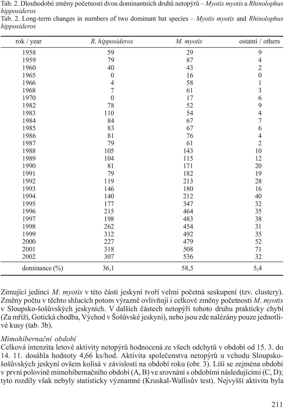 myotis ostatní / others 1958 59 29 9 1959 79 87 4 1960 40 43 2 1965 0 16 0 1966 4 58 1 1968 7 61 3 1970 0 17 6 1982 78 52 9 1983 110 54 4 1984 84 67 7 1985 83 67 6 1986 81 76 4 1987 79 61 2 1988 105