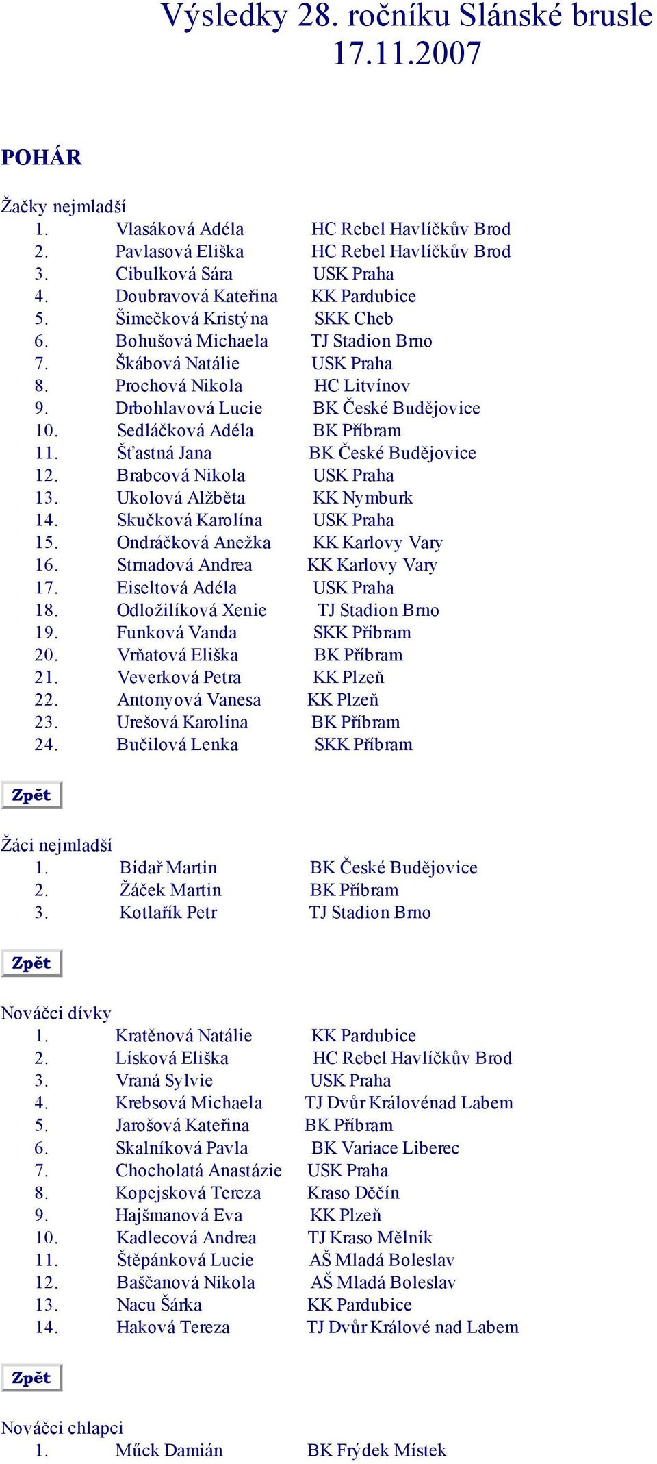 Drbohlavová Lucie BK České Budějovice 10. Sedláčková Adéla BK Příbram 11. Šťastná Jana BK České Budějovice 12. Brabcová Nikola USK Praha 13. Ukolová Alžběta KK Nymburk 14.