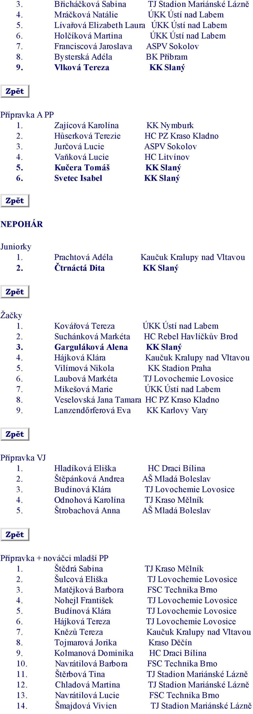 Jurčová Lucie ASPV Sokolov 4. Vaňková Lucie HC Litvínov 5. Kučera Tomáš KK Slaný 6. Svetec Isabel KK Slaný NEPOHÁR Juniorky 1. Prachtová Adéla Kaučuk Kralupy nad Vltavou 2.