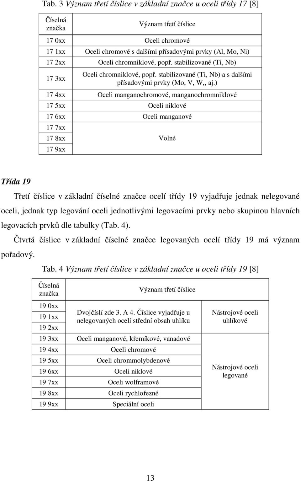 ) 17 4xx Oceli manganochromové, manganochromniklové 17 5xx Oceli niklové 17 6xx Oceli manganové 17 7xx 17 8xx 17 9xx Volné Třída 19 Třetí číslice v základní číselné značce ocelí třídy 19 vyjadřuje