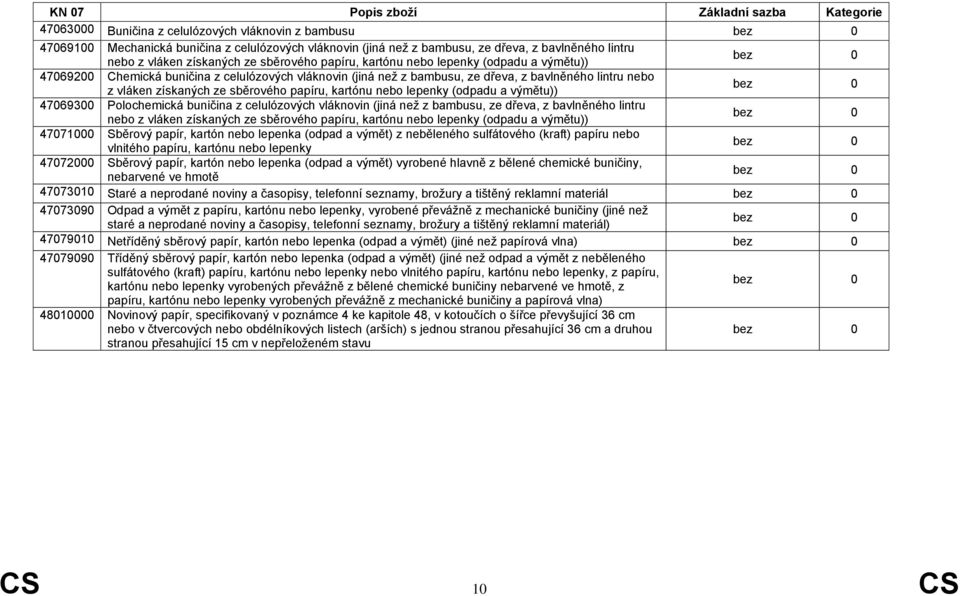 kartónu nebo lepenky (odpadu a výmětu)) 47069300 Polochemická buničina z celulózových vláknovin (jiná než z bambusu, ze dřeva, z bavlněného lintru nebo z vláken získaných ze sběrového papíru, kartónu