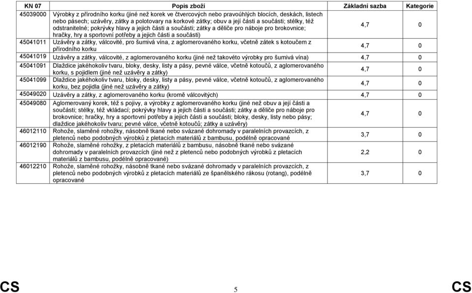 zátky, válcovité, pro šumivá vína, z aglomerovaného korku, včetně zátek s kotoučem z přírodního korku 4,7 0 45041019 Uzávěry a zátky, válcovité, z aglomerovaného korku (jiné než takovéto výrobky pro