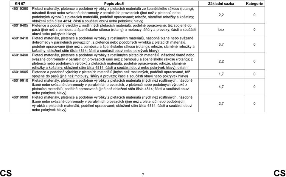 podobné výrobky z rostlinných pletacích materiálů, podélně opracované, též spojené do pásů (jiné než z bambusu a španělského rákosu (rotang) a motouzy, šňůry a provazy; části a součásti obuvi nebo