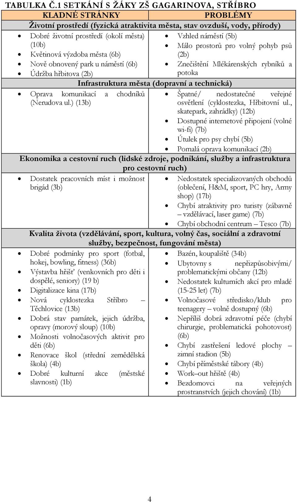 (10b) Málo prostorů pro volný pohyb psů Květinová výzdoba města (6b) (2b) Nově obnovený park u náměstí (6b) Znečištění Mlékárenských rybníků a Údržba hřbitova (2b) potoka Infrastruktura města